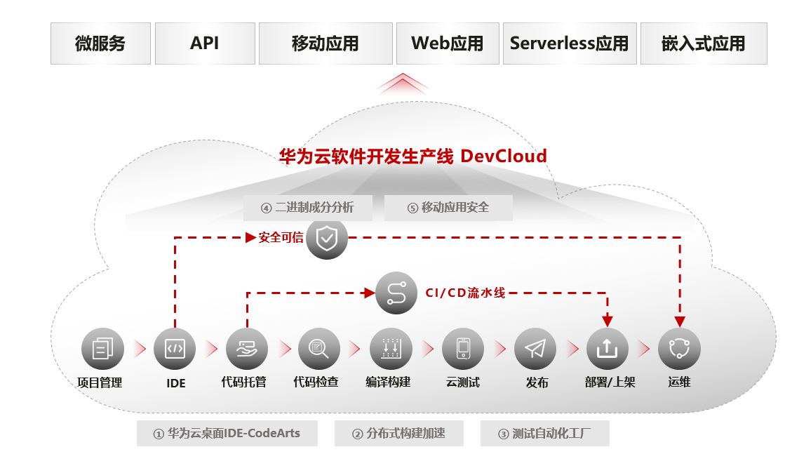 华为云应用现代化--从传统应用走向现代化应用